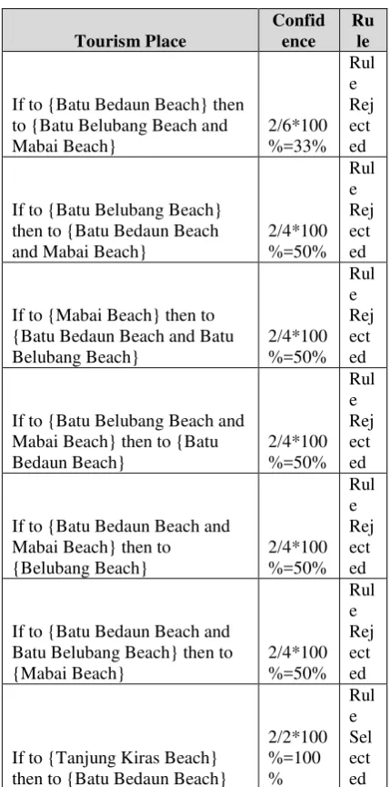 Tabel 10 Calculation of confidence values and determine patterns of association rule 
