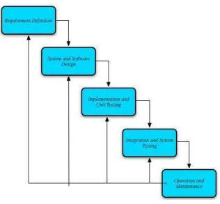 Gambar  I.1 Waterfall Model [7] 