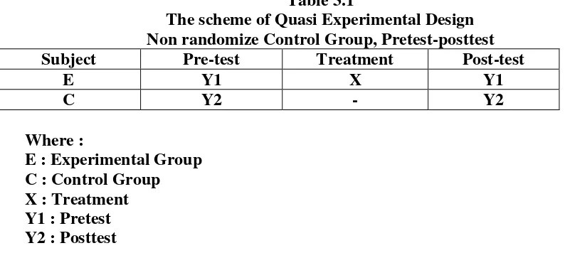 Table 3.1 The scheme of Quasi Experimental Design 