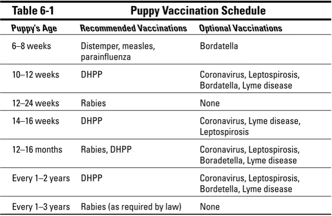 Table 6-1Puppy Vaccination Schedule