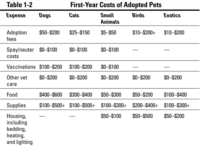 Table 1-2First-Year Costs of Adopted Pets