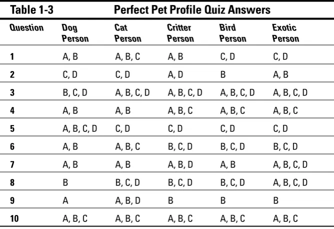 Table 1-3Perfect Pet Profile Quiz Answers