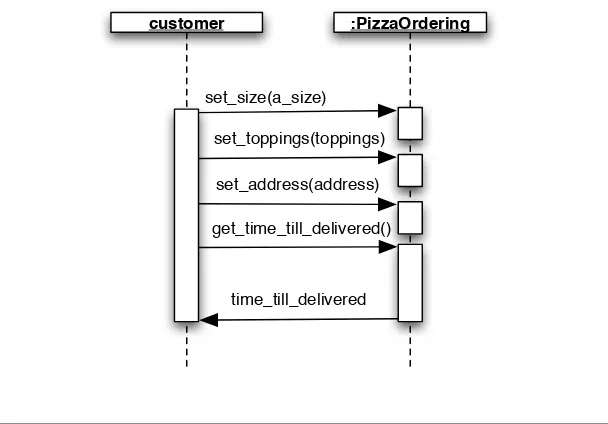 Figure 1.1: PizzaOrdering sequence diagram