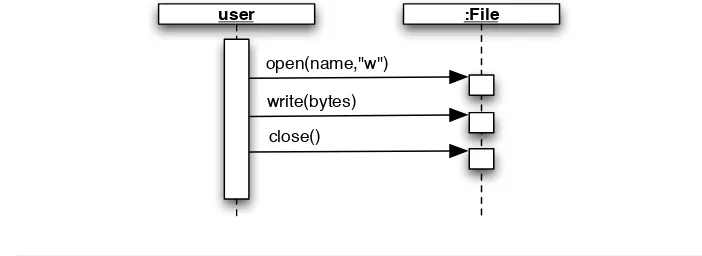 Figure 2.2: Sequence diagram for the protocol