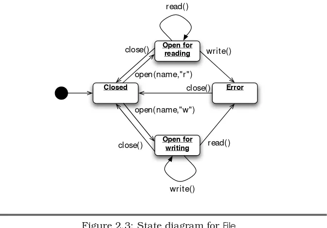 Figure 2.3: State diagram for File