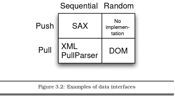 Figure 3.2: Examples of data interfaces
