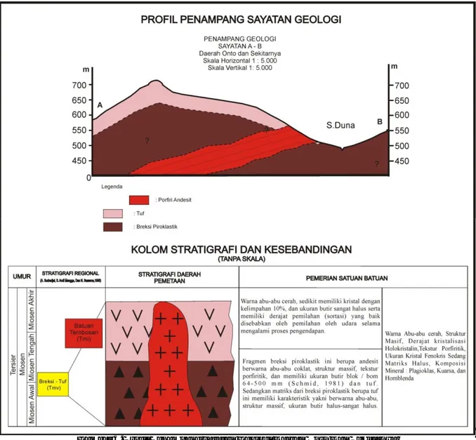 Gambar 5. Profil Penampang sayatan Geologi Daerah Onto Dan Sekitarnya 