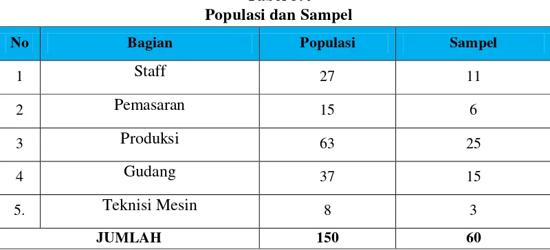 Tabel 3.4 Populasi dan Sampel 