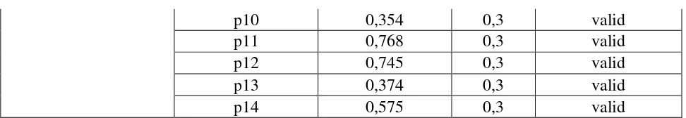 Tabel 3.8 Hasil Pengujian Validitas Motivasi Karyawan 