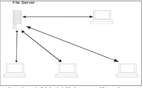 Gambar 2.5 Model Hubungan Client Server 