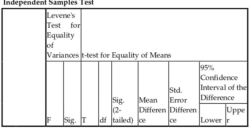 Table 5. The Calculation of T-test Using SPSS 16.0 