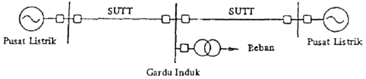 Gambar 2.1 : SUTT radial dengan relay arus lebih yang mempunyai 