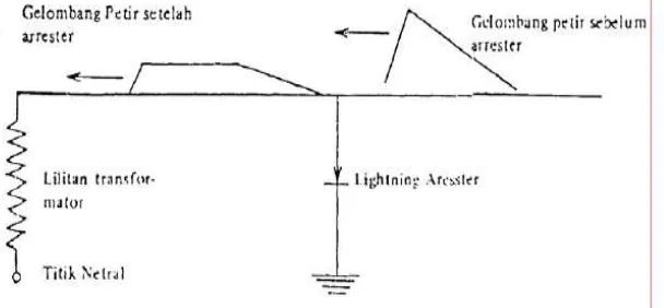 Gambar 2.3 : gelombang petir yang dipotong oleh lighting arrester 