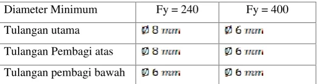 Tabel 2.1 Tebal minimum balok non-prategang atau pelat satu arah bila
