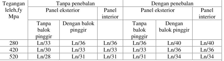 Tabel 2.3 Tebal minimum pelat tanpa balok interior