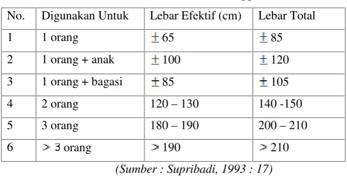 Tabel 2.6 Daftar ukuran lebar Tangga Ideal