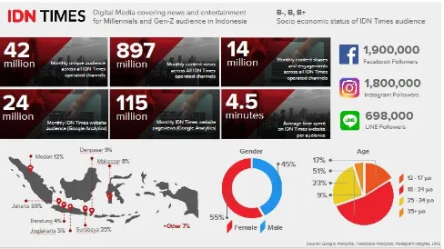 Gambar I.5 Peringkat media online Good News From Indonesia 