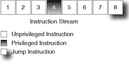 Figure 1.1: An instruction stream in a VM