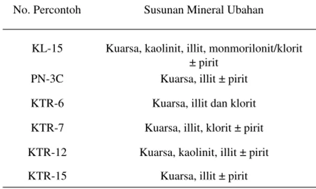 Tabel 1. Hasil Analisis X-Ray Diffractometry Batuan Terubah  Hidrotermal di Daerah Taran, Kalimantan Tengah