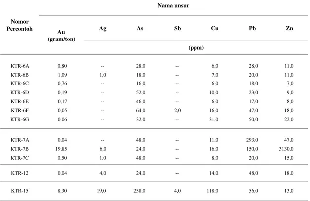 Tabel 2. Kandungan Unsur Au, Ag, As, Sb, Cu, Pb, Zn, dan Mn dalam Urat Kuarsa