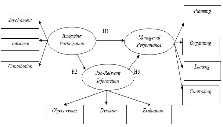 Gambar 1. Model Analisis Hipotesis 
