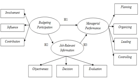 Gambar 1. Model Analisis Hipotesis 