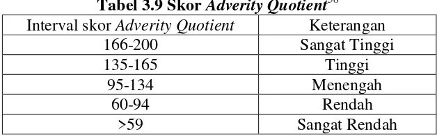 Tabel 3.9 Skor Adverity Quotient58 