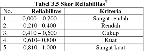 Tabel 3.5 Skor Reliabilitas51 
