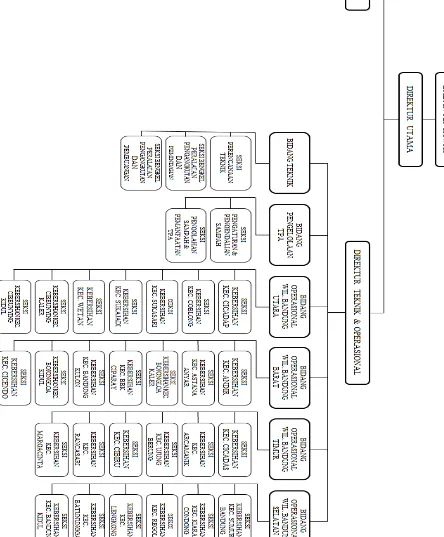 Gambar 2. 2. Struktur Organisasi Perusahaan Daerah Kebersihan 