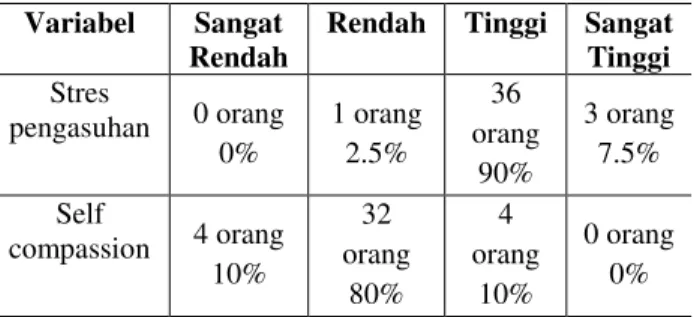 Tabel 5. Kategorisasi Stres Pengasuhan &amp; Self  Compassion 