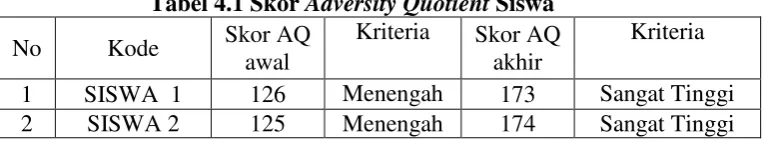 Tabel 4.1 Skor Adversity Quotient Siswa  