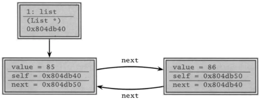Figure 3.2. Sample debugger diagram of a circular linked list. The arrows represent pointers to nodes.
