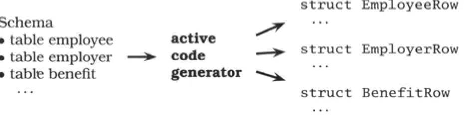 Figure 3.3. Active code generator creates code from a database schema