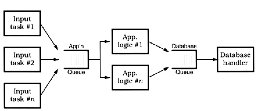 Figure 5.3. OLTP architecture overview