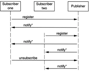 Figure 5.4. Publish/subscribe protocol