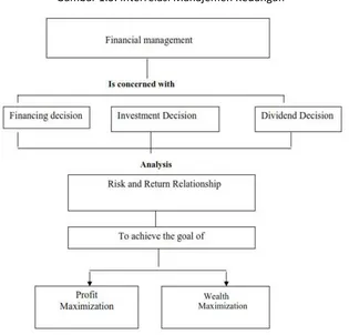 Gambar 1.3. Interrelasi Manajemen Keuangan 