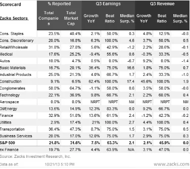Tabel 3.7. scorecard perbandingan berbagai sektor di S&P 500 