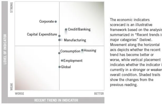 Gambar 3.3. Scorecard perbandingan sektor berdasarkan indikator ekonomi AS 