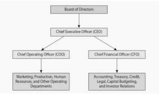 Gambar 1.1. Peran Manajemen Keuangan dalam Organisasi 