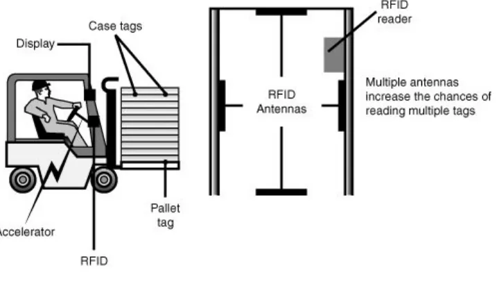 Figure 3.3. Dock door RFID antenna portal.