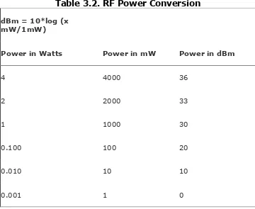 Table 3.2. RF Power Conversion