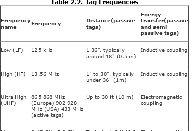 Table 2.2. Tag Frequencies