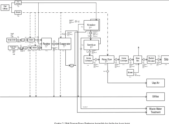 Gambar 2.1 Blok Diagram Proses Pembuatan Asetanilida dari Anilin dan Asam Asetat 