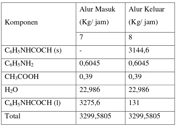 Tabel 3.5 Neraca Massa Kristalizer (H-220) 