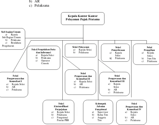 Gambar 4.2 Struktur Organisasi Kantor Pelayanan Pajak Cimahi 