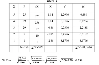 Table 4.2 The Calculation of Deviation Score and Standard Deviation of Students’ Preference 