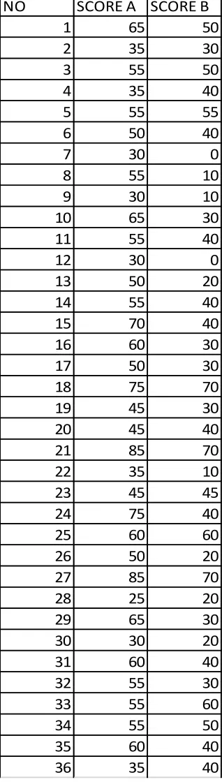 Table 4.1 The Description Data of Students’ Pre Test Score 