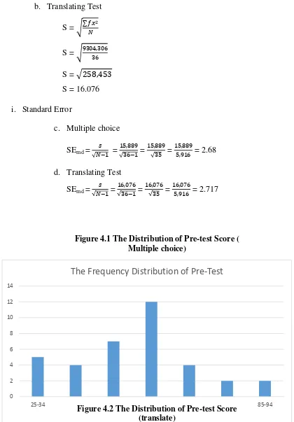 Figure 4.1 The Distribution of Pre-test Score ( 