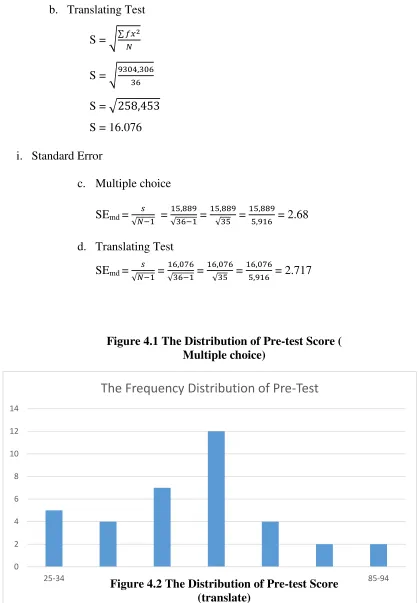 Figure 4.1 The Distribution of Pre-test Score ( 