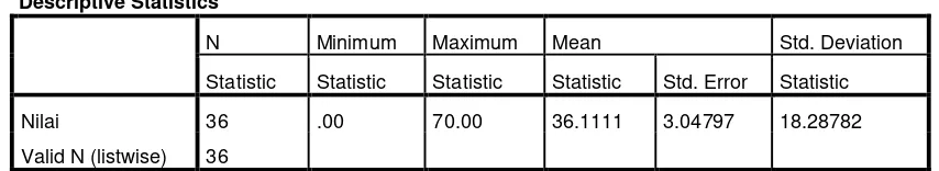 Table 4.3 The calculation of Mean, SD, SE using SPSS 21 